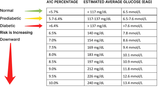 A1C chart